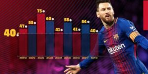 Messi có bao nhiêu bàn thắng xuyên suốt sự nghiệp?